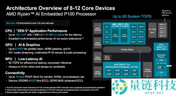 AMD锐龙AI嵌入式P100系列晋级：CPU翻倍12中心、GPU暴涨8倍