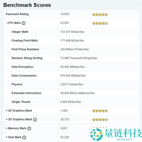 Intel新一代中端Ultra 5 250K Plus再跑分：机能超乎设想,