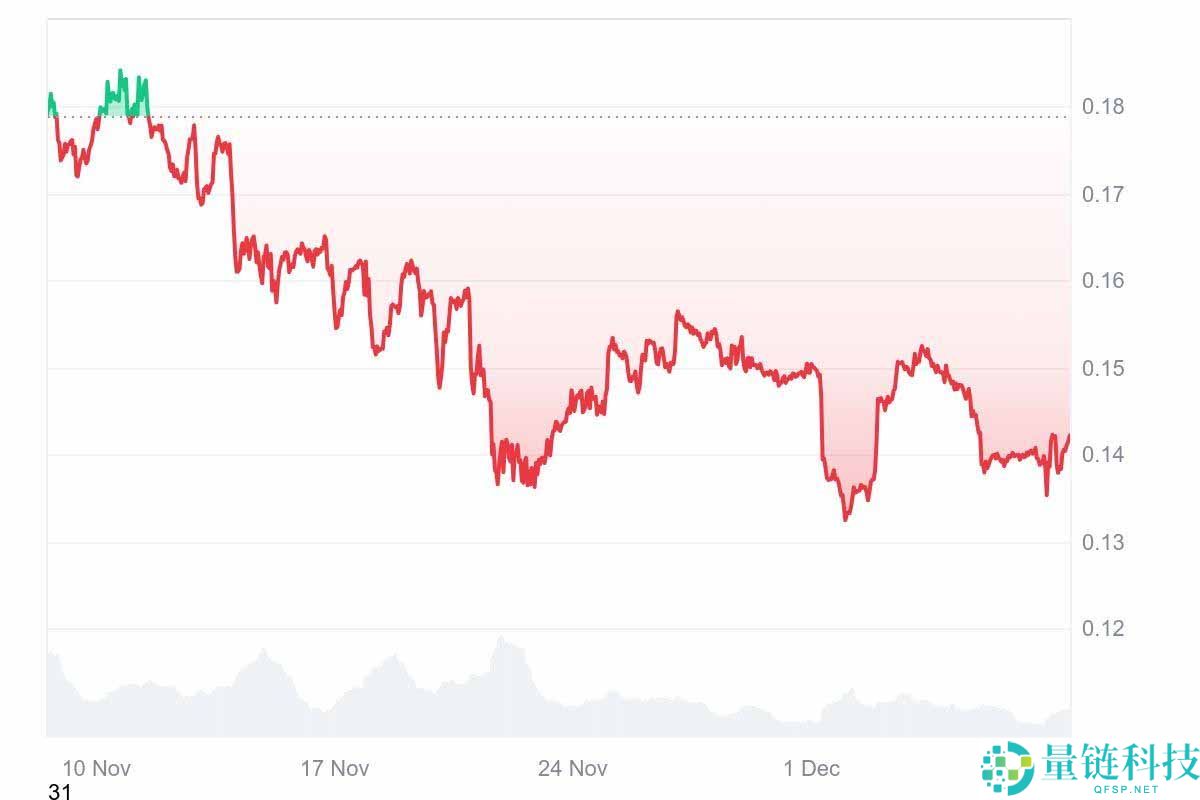 狗狗币 (DOGE)币交易量达到3个月以来最高点：1 美元还有可能吗？