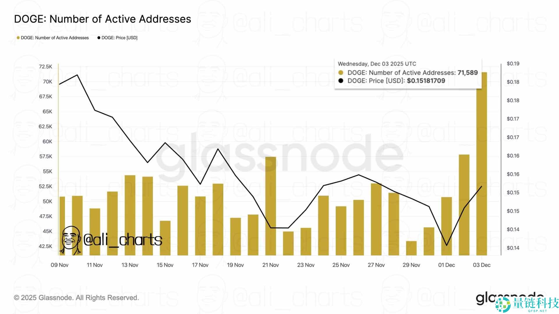 狗狗币 (DOGE)币交易量达到3个月以来最高点：1 美元还有可能吗？