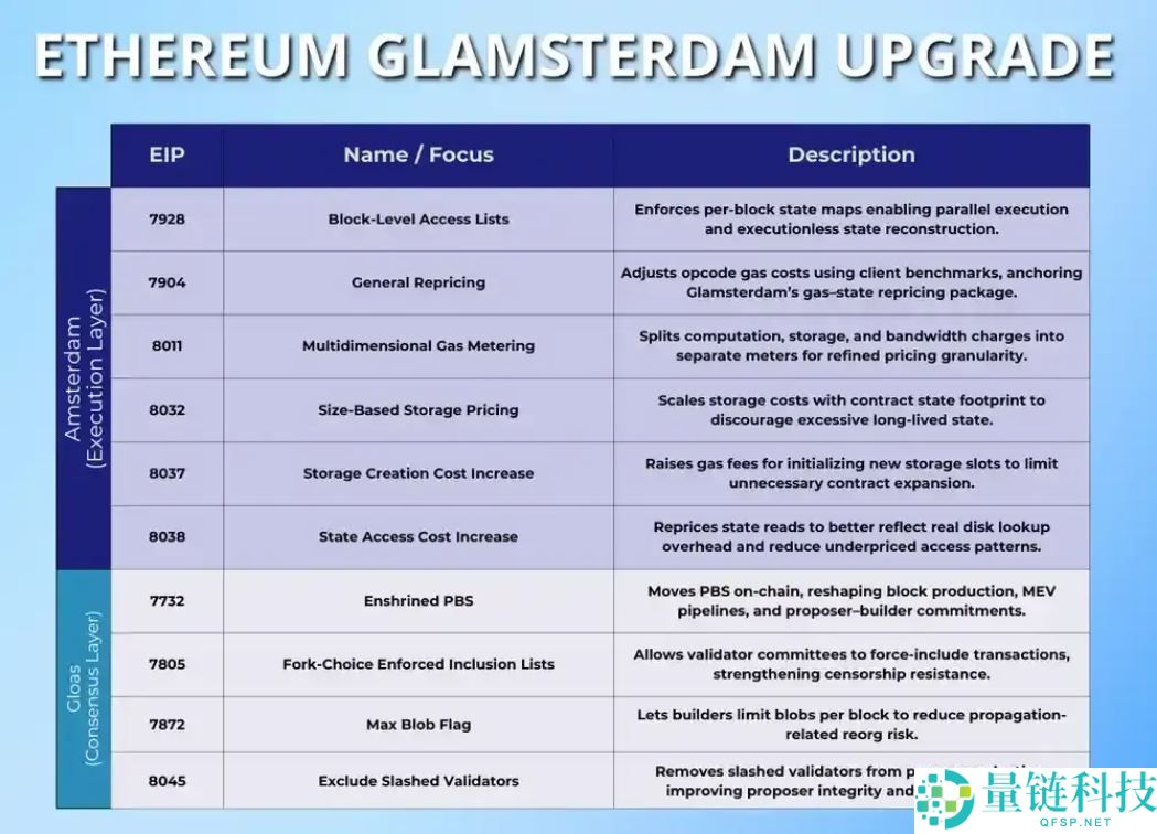 什么是以太坊Glamsterdam升级？以太坊Glamsterdam升级及EIP提案详解
