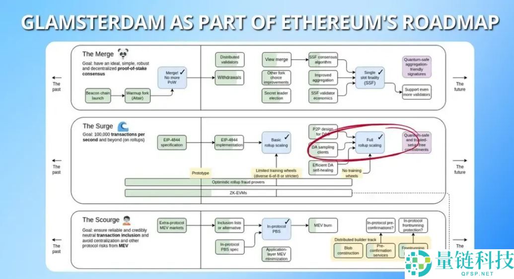 什么是以太坊Glamsterdam升级？以太坊Glamsterdam升级及EIP提案详解