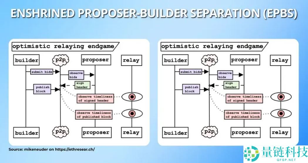 什么是以太坊Glamsterdam升级？以太坊Glamsterdam升级及EIP提案详解