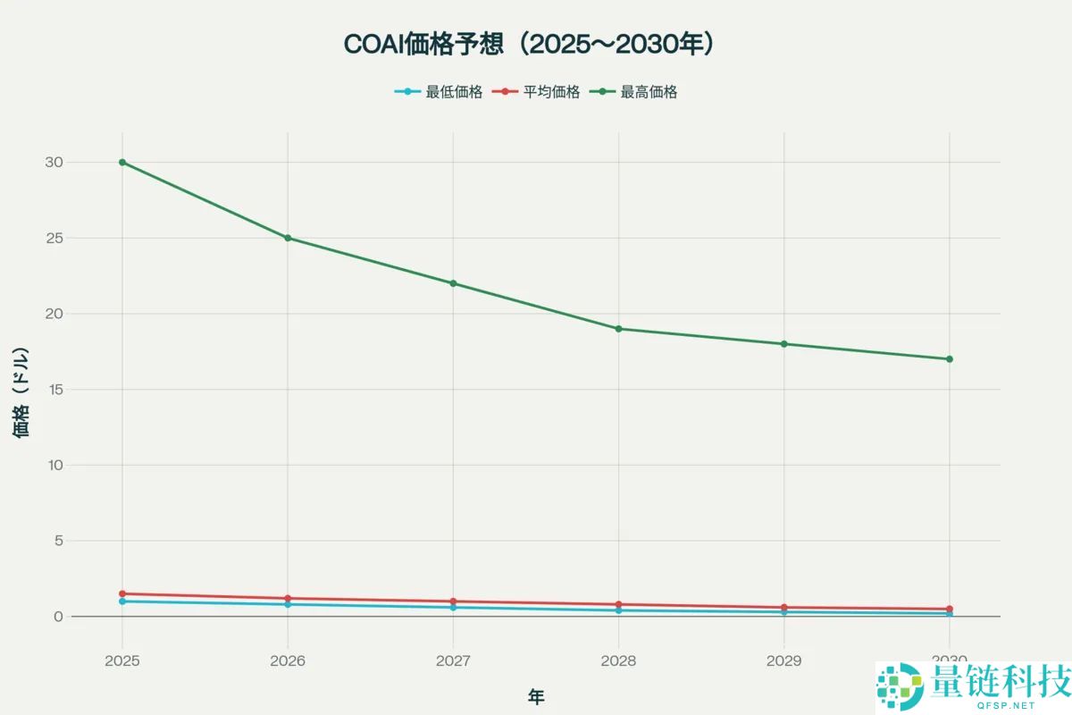 什么是COAI币？COAI未来前景、价格预测及购买方法