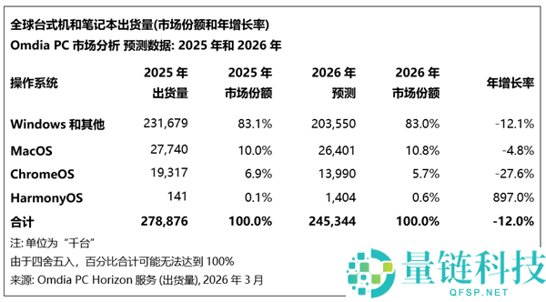 存储欠缺重创PC市场,2026年出货大跌12%：入门级PC末日来了