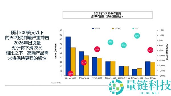 存储欠缺重创PC市场,2026年出货大跌12%：入门级PC末日来了