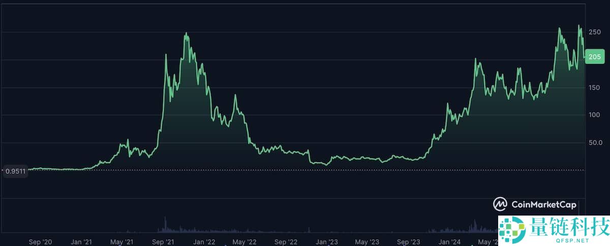 Solana（SOL）的未来如何？全面解析其发展潜力与价格预测