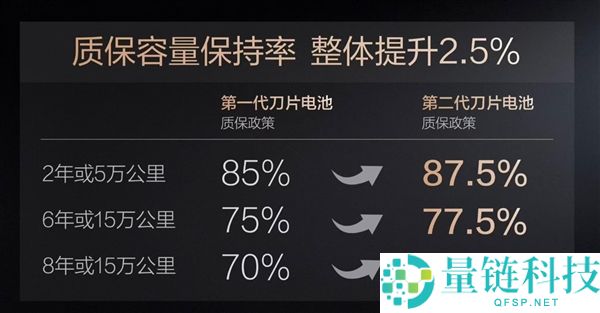 比亚迪闪充冲破“不成能三角”：充的快 不伤电池还能保证保险