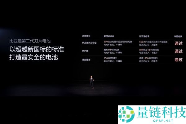 比亚迪闪充冲破“不成能三角”：充的快 不伤电池还能保证保险