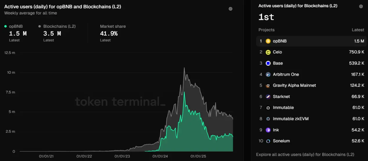 BNB Chain年度回顾：日活地址数居L1之首，稳定币供应量翻倍