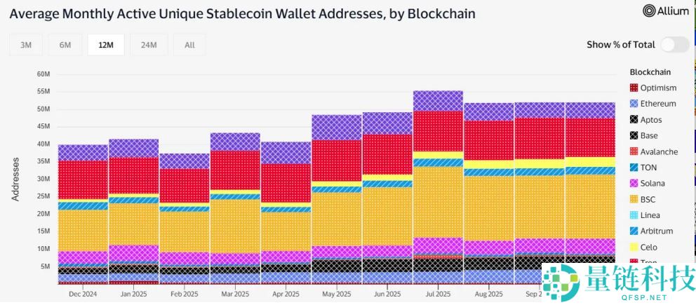 BNB Chain年度回顾：日活地址数居L1之首，稳定币供应量翻倍