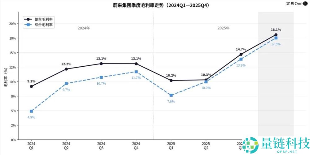 蔚来盈利了,含金量高不高？