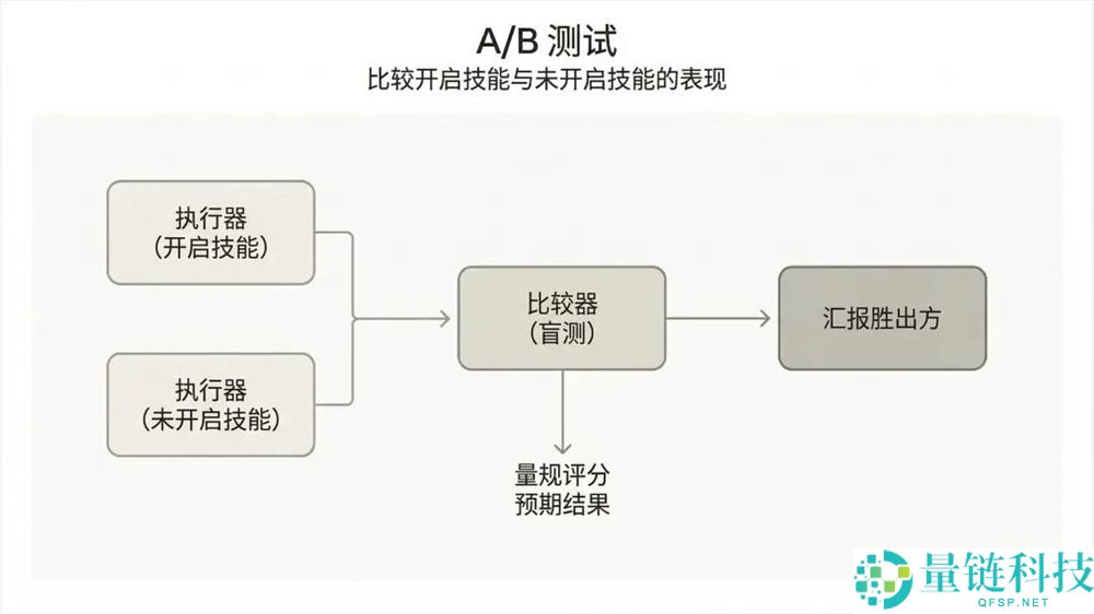Claude静静更新了Skills生成器,这肯定是一次史诗级晋级。