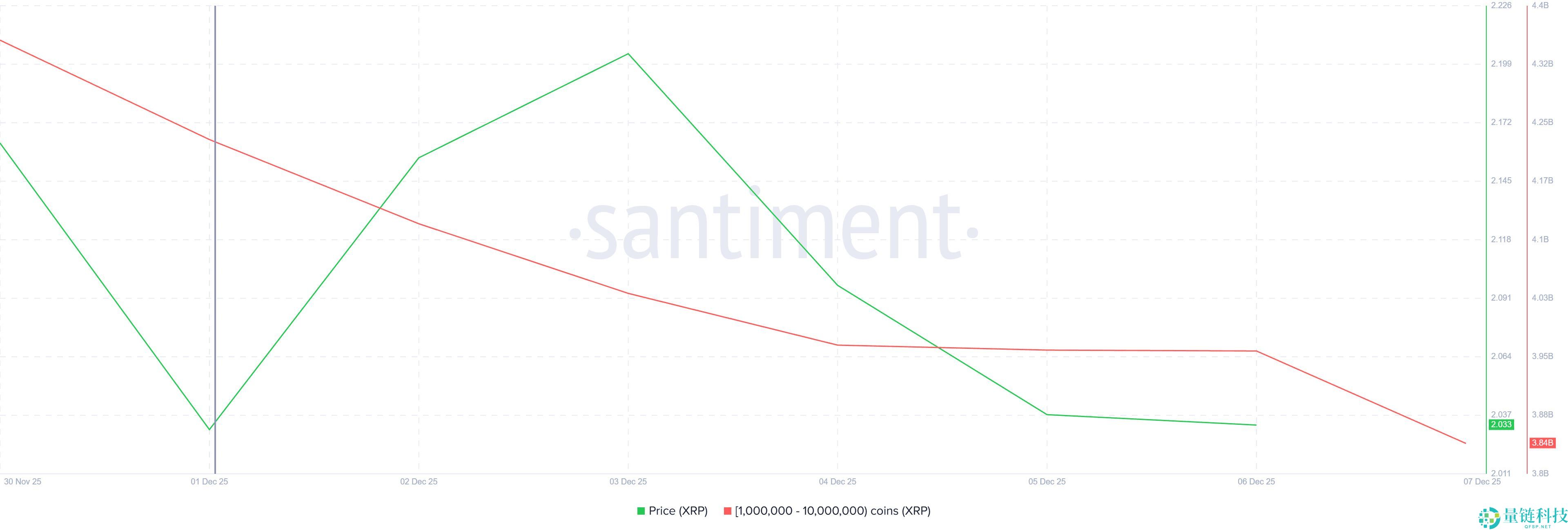 XRP最新交易分析：一波鲸鱼抛售