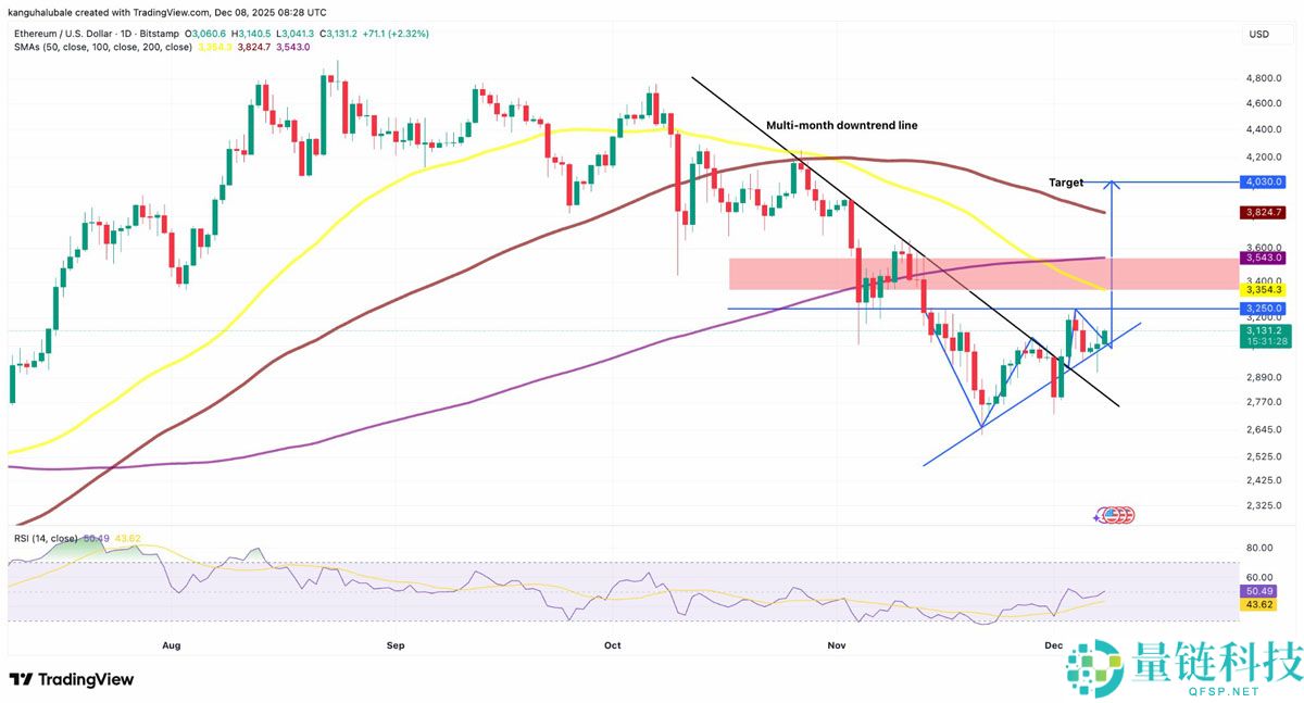 一文了解以太坊（ETH）“聪明”巨鲸押注4.26亿美元多单，价格图瞄准4000美元