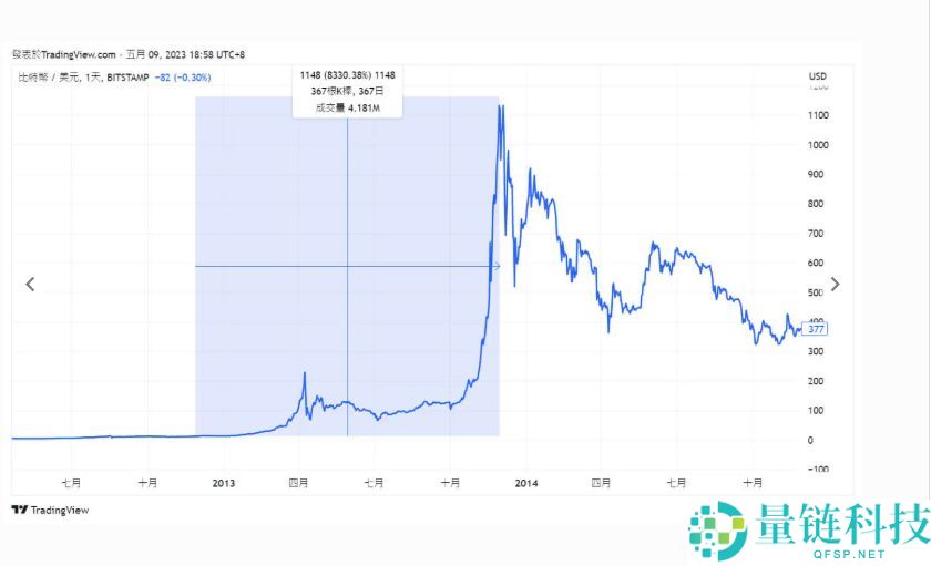 什么是比特币减半？从历次减半看懂暴涨逻辑！