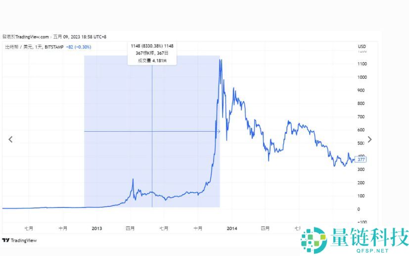 什么是比特币减半？从历次减半看懂暴涨逻辑！