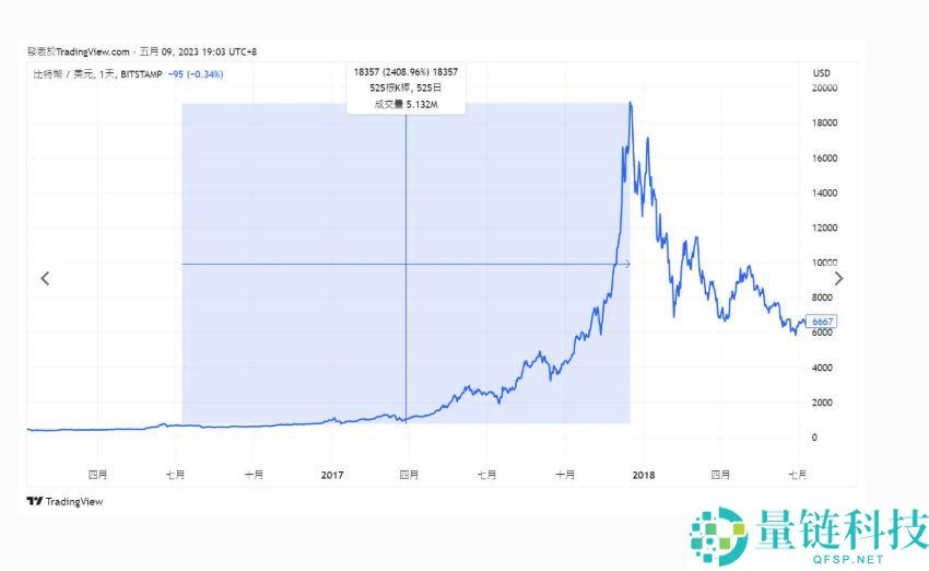 什么是比特币减半？从历次减半看懂暴涨逻辑！