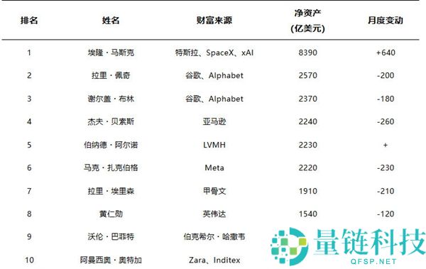 福布斯发布第40届年度富豪榜：马斯克身价8390亿美元留任榜首,黄仁勋第八