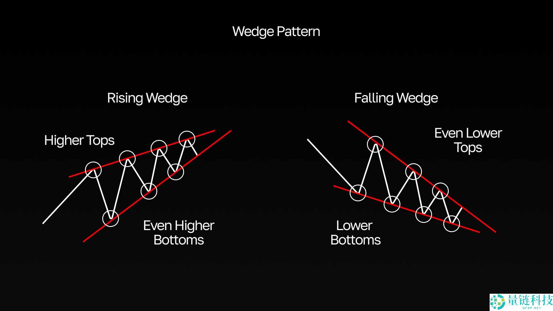 交易中的上升、下降楔形是什么？如何识别与交易？优缺点介绍