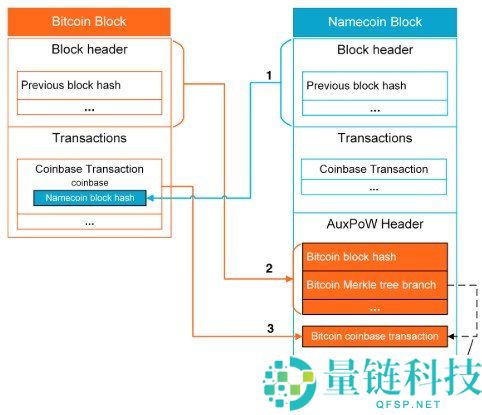 什么是合并挖矿？现在支持合并挖矿的币种有哪些？