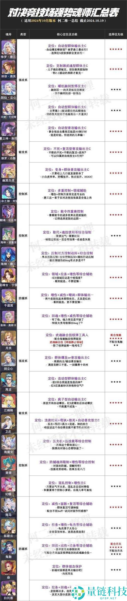 斗罗大陆魂师对决阵容推荐：强力魂师搭配全解析