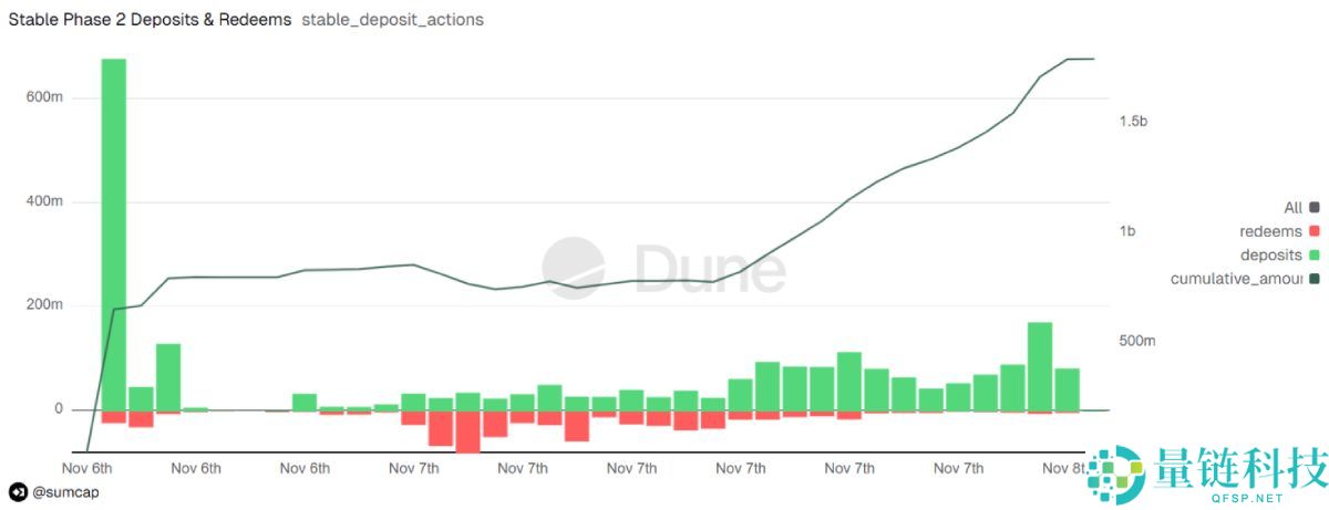 Stable今晚TGE,稳定币公链叙事市场还买账吗?简单分析