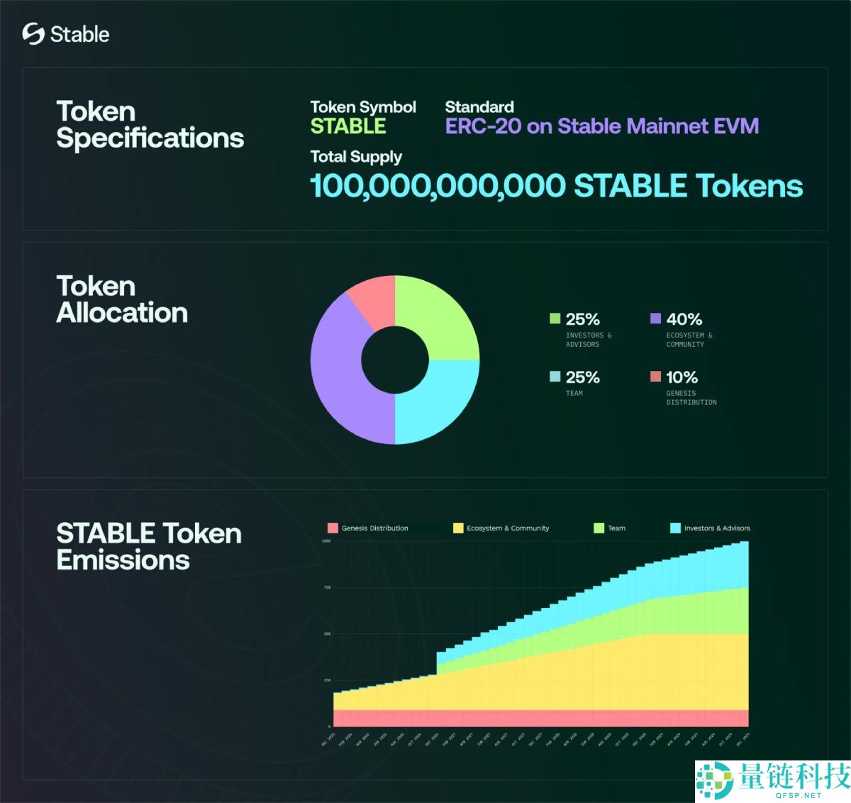 Stable今晚TGE,稳定币公链叙事市场还买账吗?简单分析
