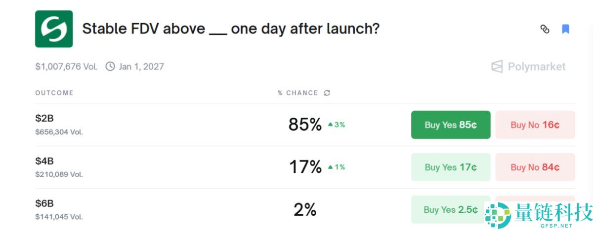 Stable今晚TGE,稳定币公链叙事市场还买账吗?简单分析