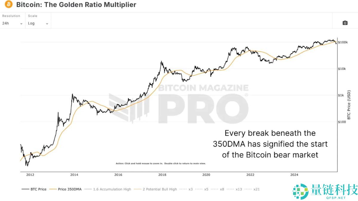美联储降息前夜,比特币熊市已走完90%?