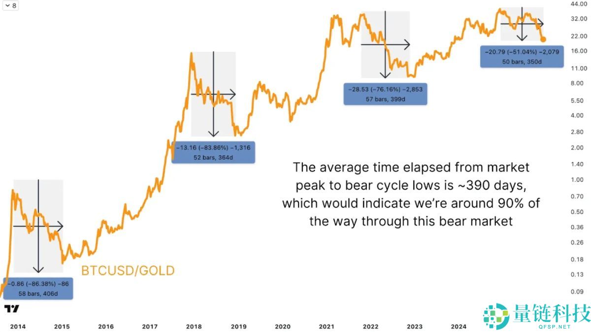 美联储降息前夜,比特币熊市已走完90%?