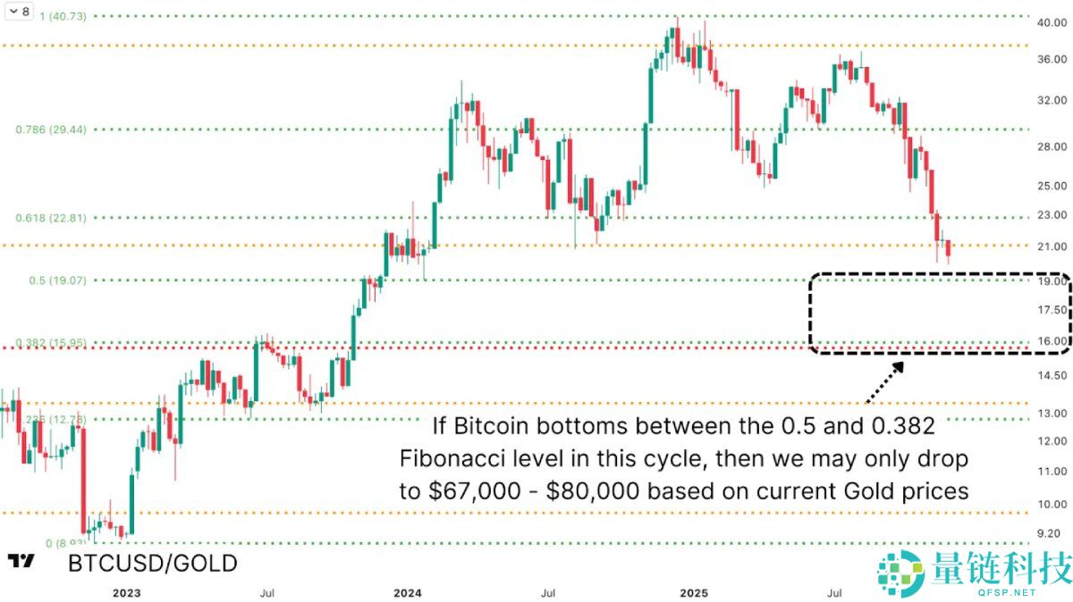 美联储降息前夜,比特币熊市已走完90%?