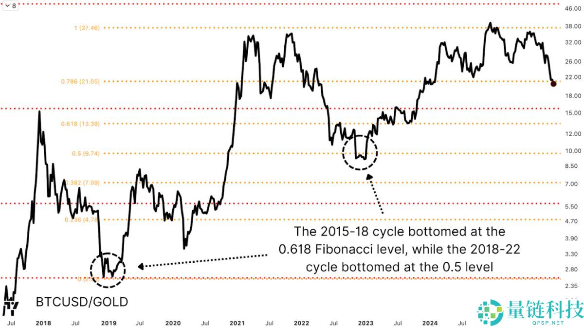 美联储降息前夜,比特币熊市已走完90%?