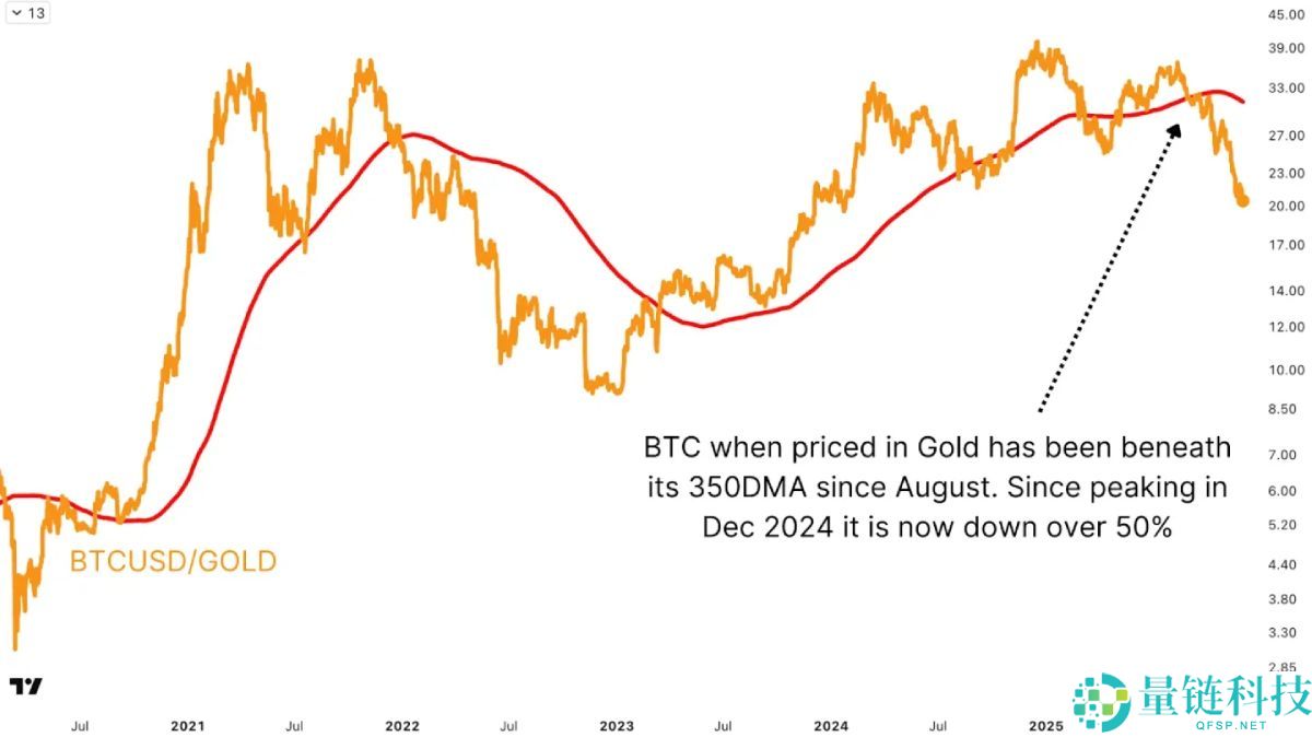 美联储降息前夜,比特币熊市已走完90%?