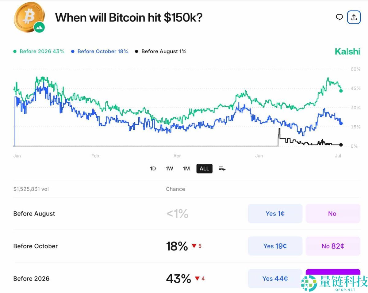 加密货币预测市场是什么?如何运作的?2025年顶级预测市场盘点