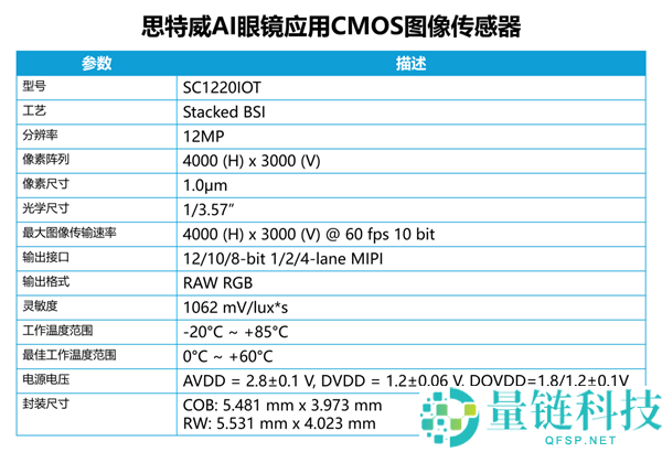 思特威SC1220IOT发布：1200万像素AI眼镜传感器 支撑低功耗常开
