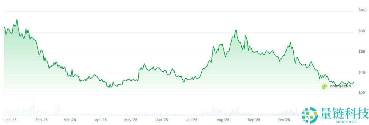 非同质化代币（NFT）寒冬加剧原因分析：月度销量跌至年内最低点