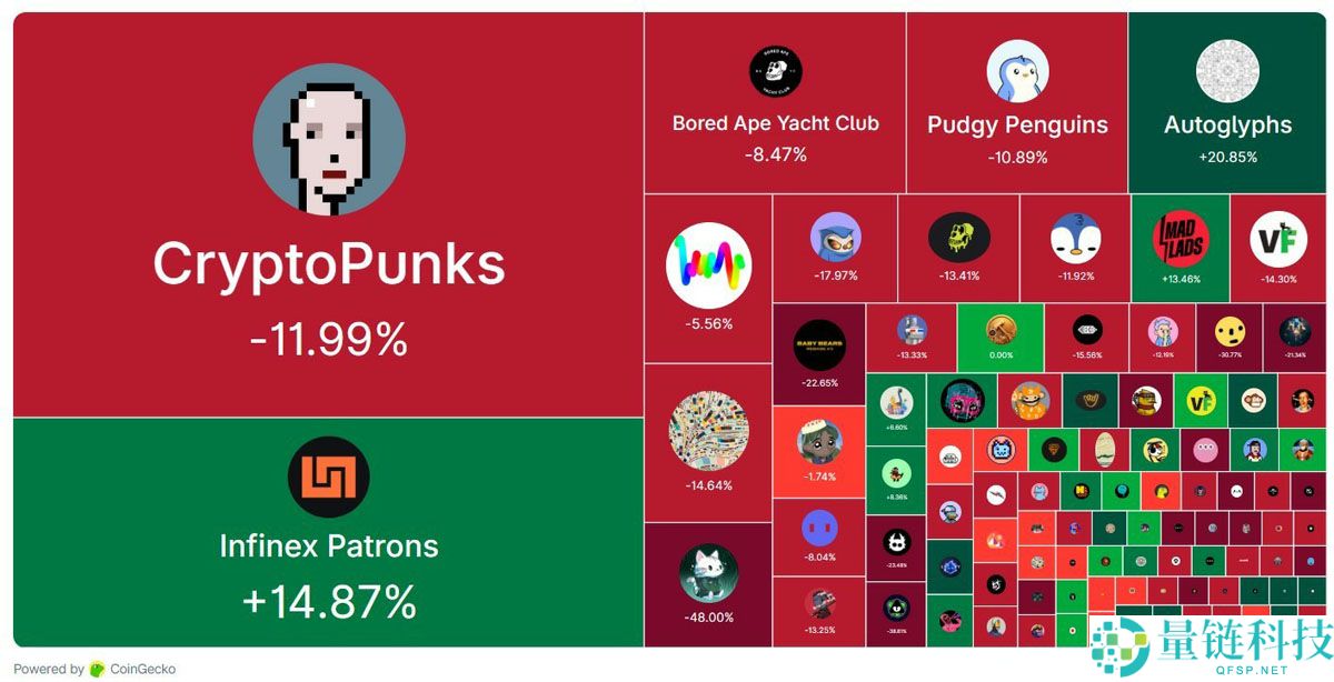 非同质化代币（NFT）寒冬加剧原因分析：月度销量跌至年内最低点
