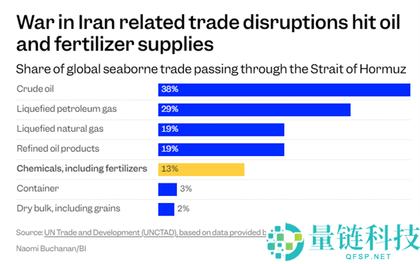 别光盯着原油 美伊烽火另一受益者或掀起全球食物通胀