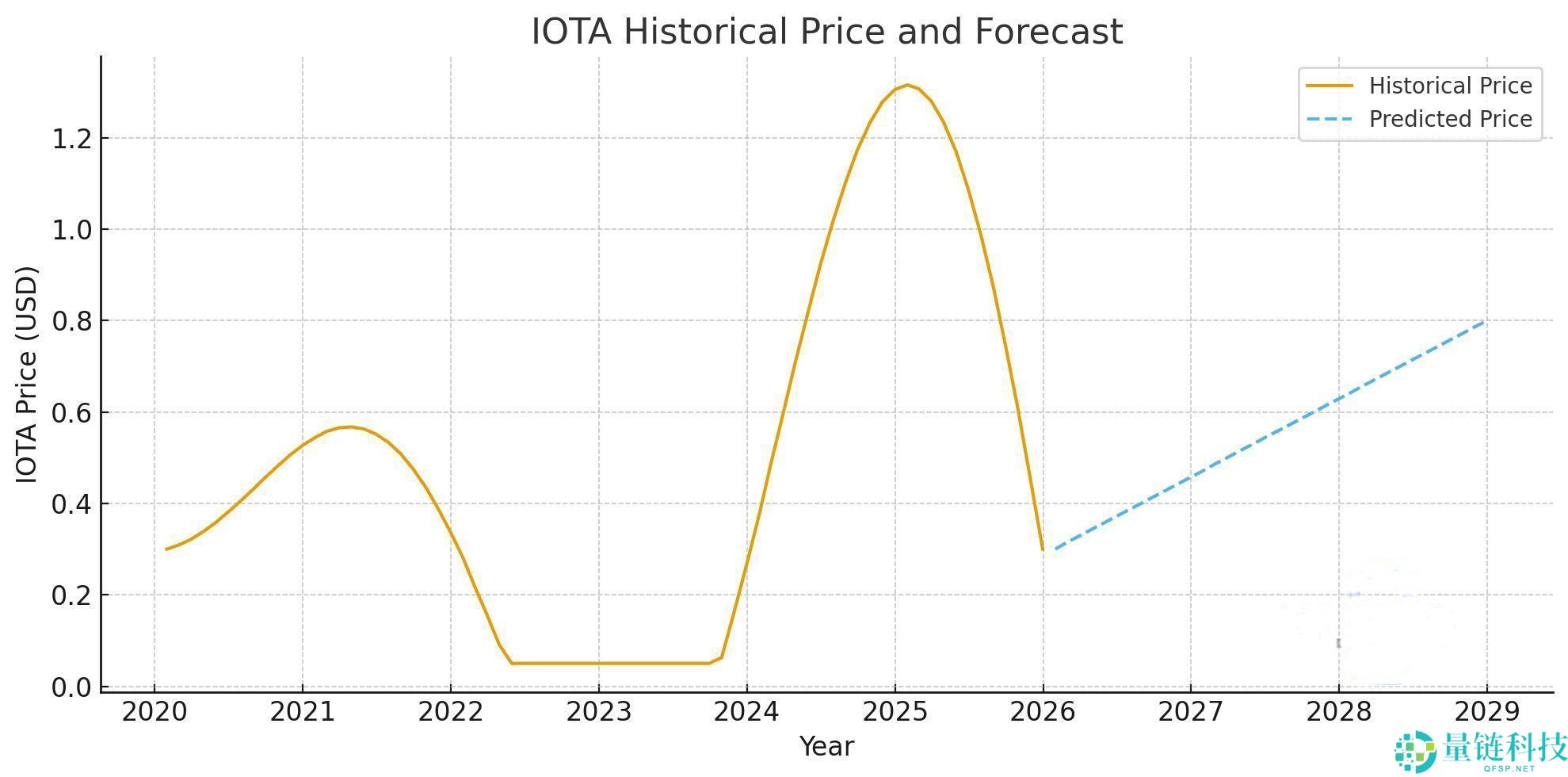 IOTA币是什么？IOTA价格预测2025-2030年
