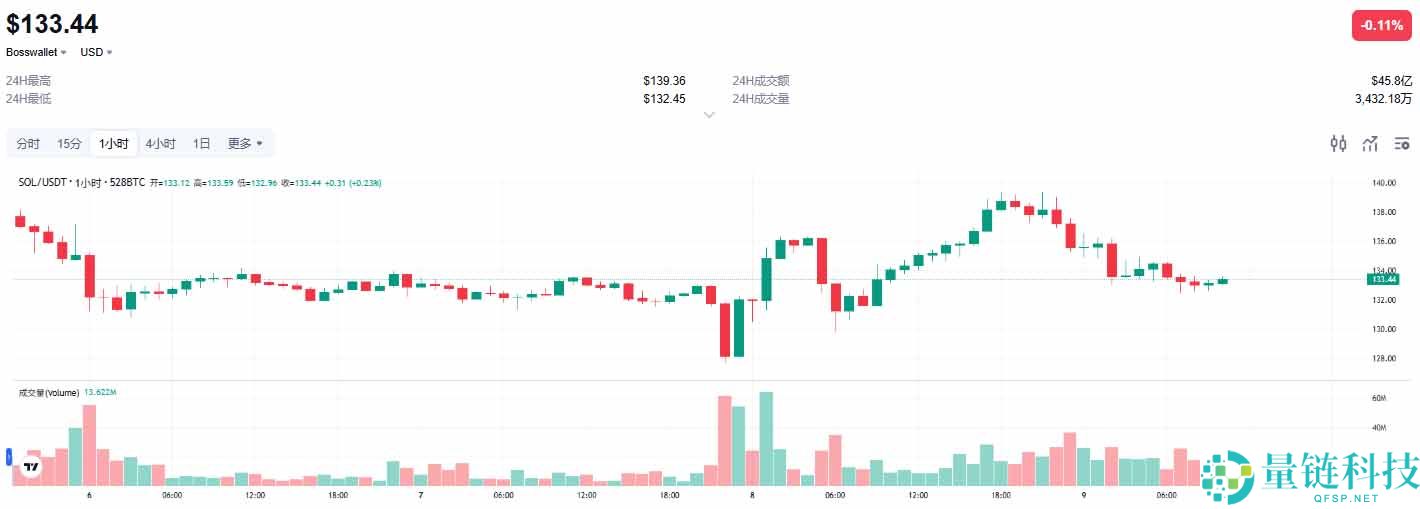 SOL币价格预测：2026年SOL币能涨到多少？关键机遇与潜在风险全解析
