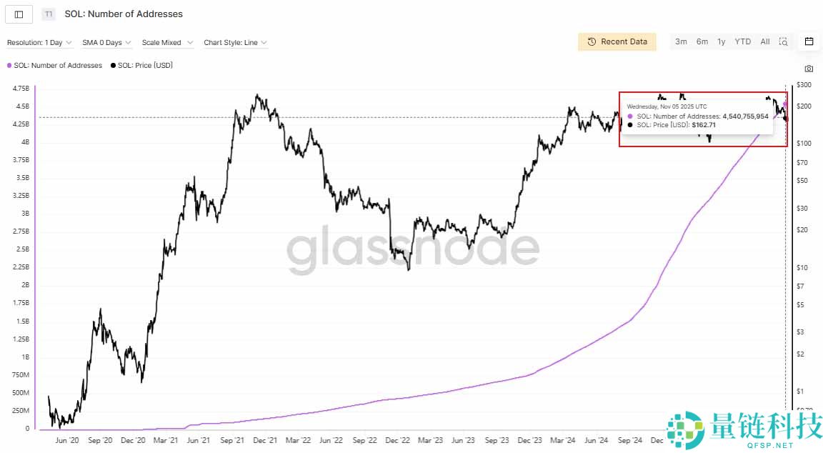 SOL币价格预测：2026年SOL币能涨到多少？关键机遇与潜在风险全解析