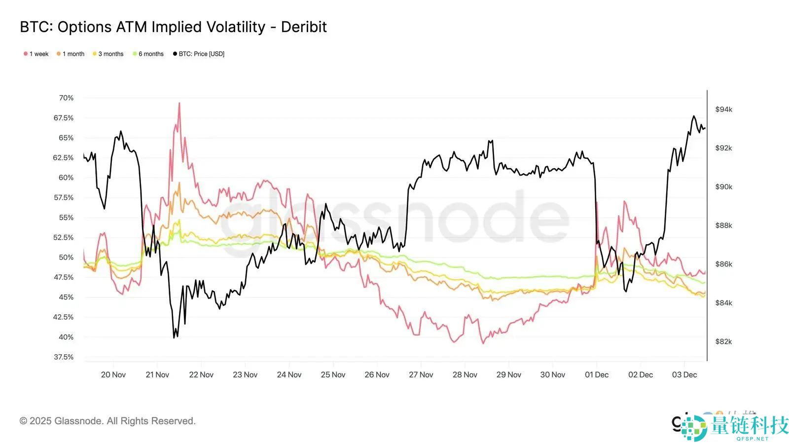 比特币再现2022年崩盘前兆？注意关键区间