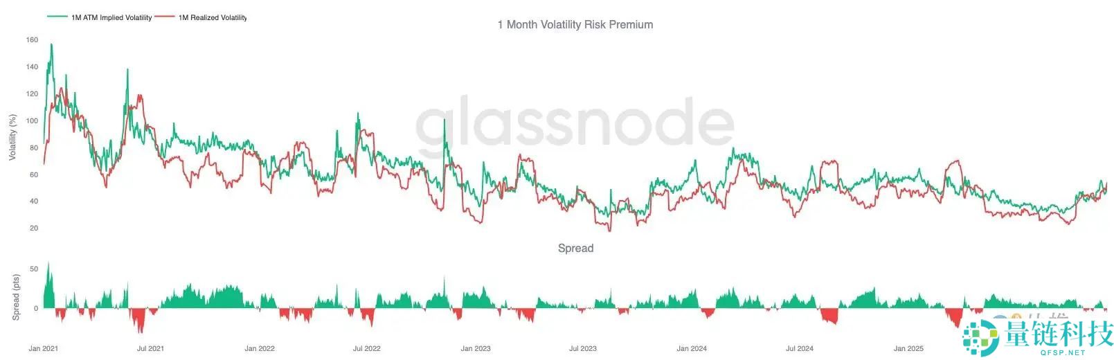 比特币再现2022年崩盘前兆？注意关键区间