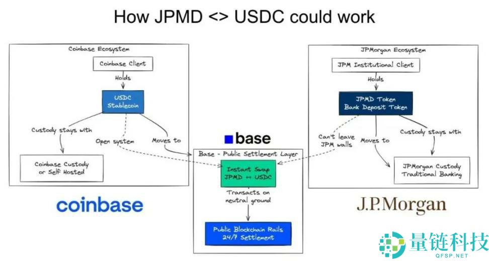 代币化存款与稳定币之争详细分析：金融未来不是取代而是融合