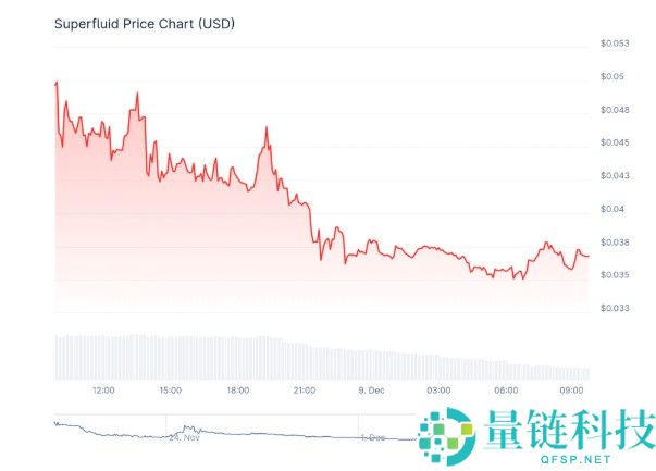 什么是超流体(SUP) 代币？如何运作？2026-2030价格预测