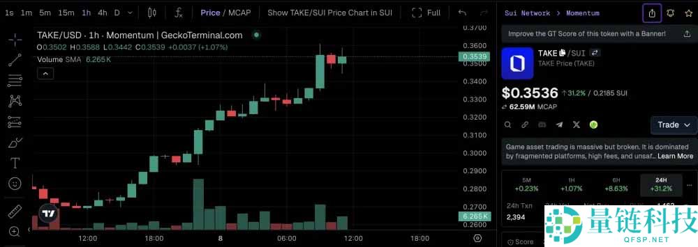 什么是 Overtake（TAKE）币？会继续上升吗？价格潜力分析