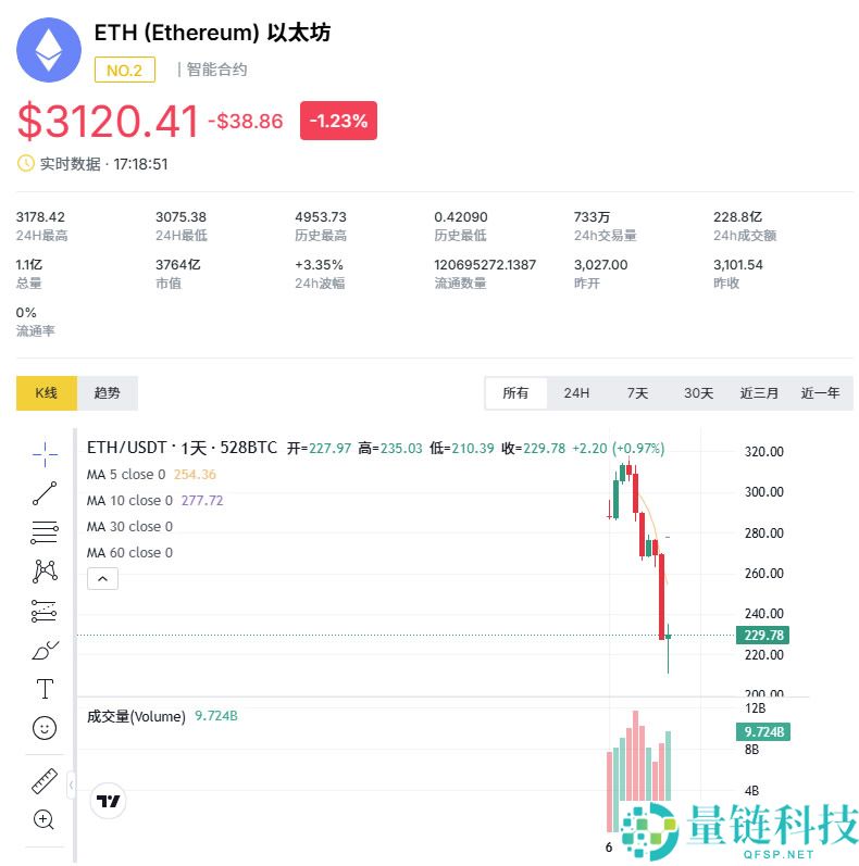 以太坊今日走势预测：突破3100美元是暴涨开端还是风险警示？