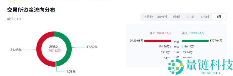 以太坊今日走势预测：突破3100美元是暴涨开端还是风险警示？