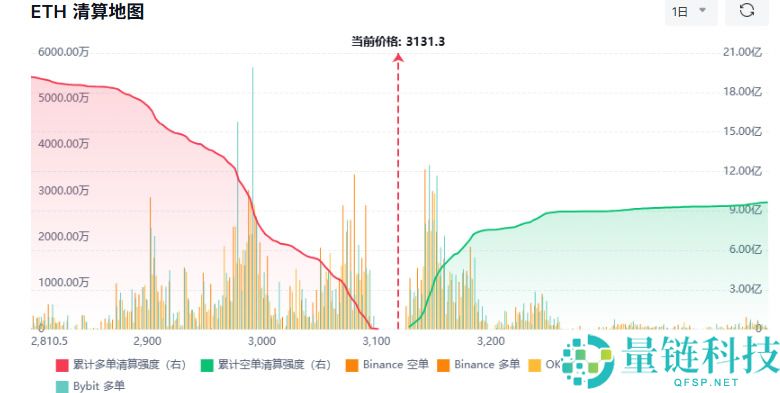 以太坊今日走势预测：突破3100美元是暴涨开端还是风险警示？